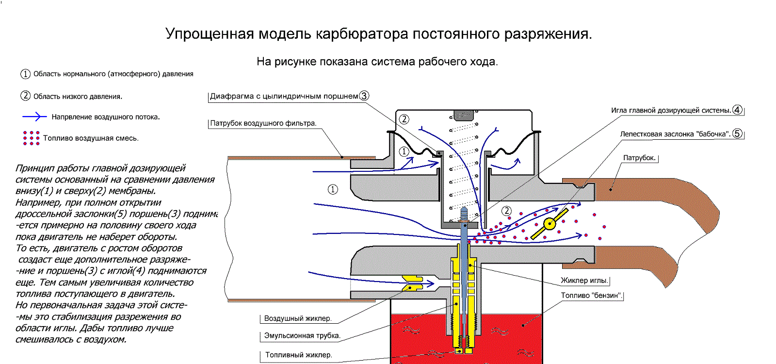 Строение карбюратора