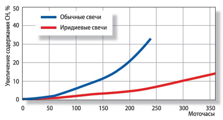 Срок службы иридиевых свечей